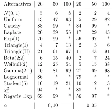 Table 1: Empirical powers (in % ) for nV n against some alternatives ( n = 20, 50 and 100 sample sizes, ∗ 100% empirical power, α signicance level