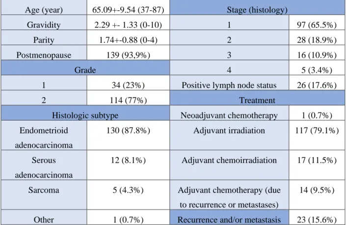 Table 3. Characteristics. Age, gravidity, parity: mean, SD, range. Postmenopausal state, grade,  Histopathologic subtype, Stage, Treatment, Recurrence and metastasis: frequency (%) 