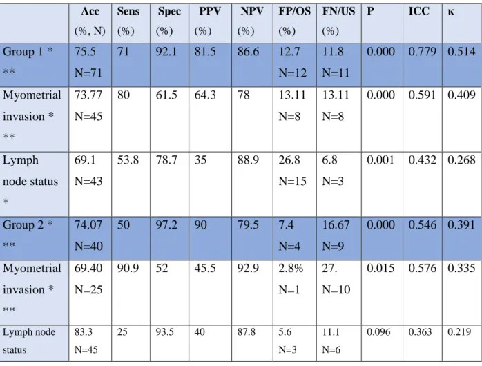 Table 5. Rater-related results. Frequency (N) and Percentage (%). Sens: Sensitivity; Spec: Specificity; PPV: 