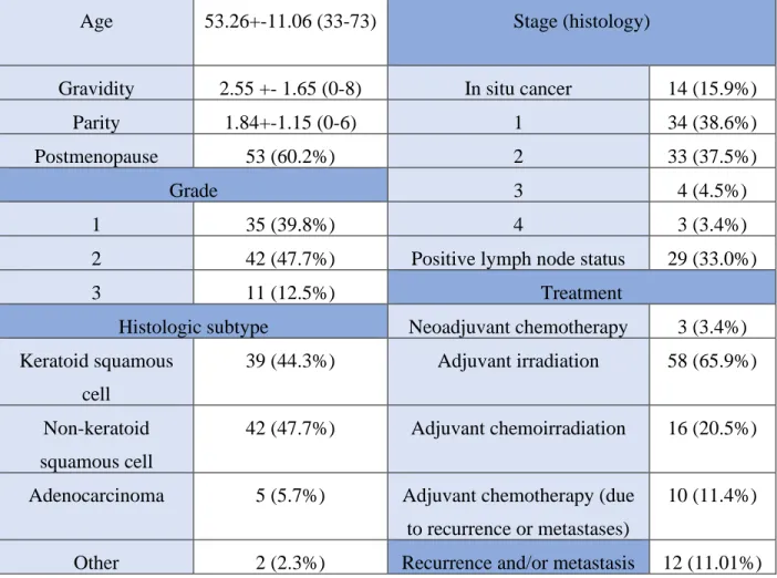 Table 6. Characteristics. Age, gravidity, parity: mean, SD, range. Postmenopausal state, grade, Histopathologic     subtype, Stage, Treatment, Recurrence and metastasis: frequency (%) 