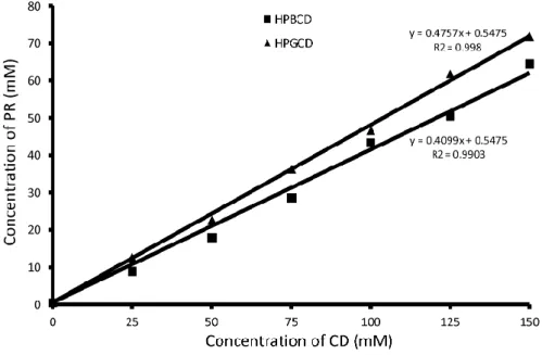 Fig. 1. Phase solubility diagrams of PR in aqueous HPBCD (■) and HPGCD (▲) solutions at 25 °C 
