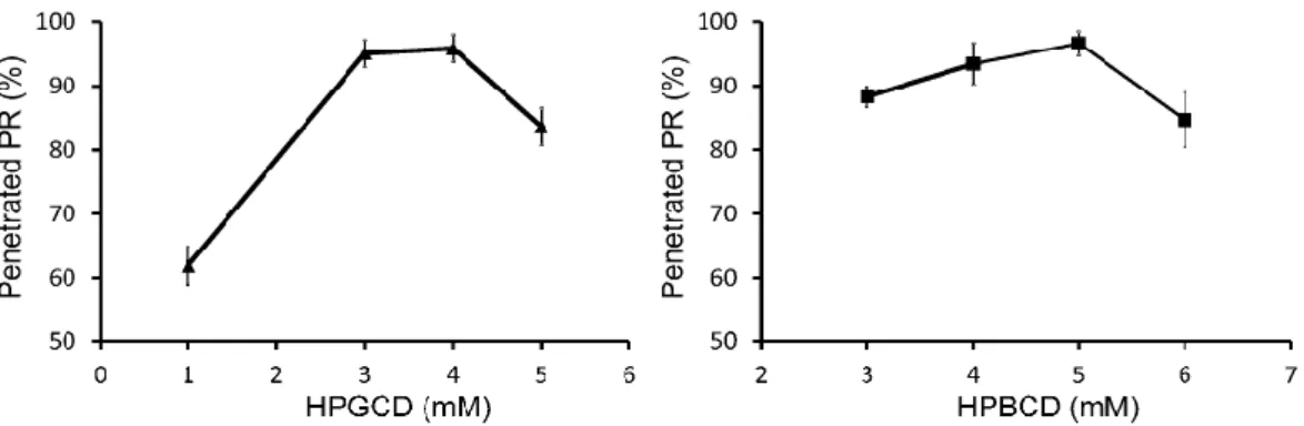 Fig. 2. PR penetration through semi-permeable membrane as a function of the concentration of  HPGCD and HPBCD after 240 min 