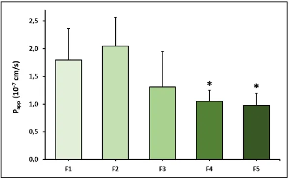 Figure 6. Permeability of PR in different formulations (F1-F5) across in ex vivo porcine cornea  model