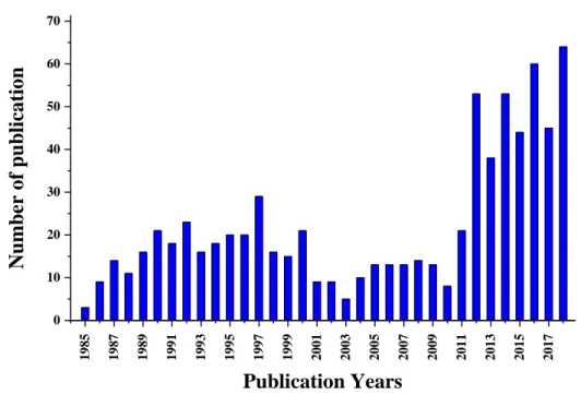Figure 9. Number of scientific publications related to SFC between 1985 and 2018 