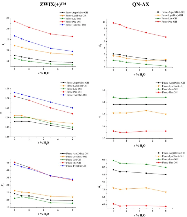 Figure 13. The effect of water content in mobile phase on k 1 , α, and R S  on quinine-based  CSPs 