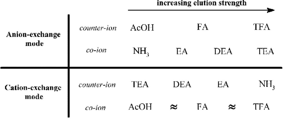 Figure 14. Elution strength of co- and counter-ion additives on retention applying single ion- ion-exchange-type CSPs [80] 