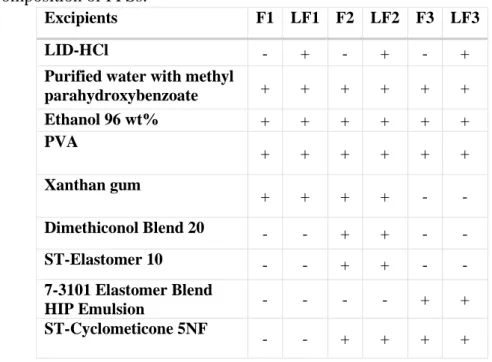 Table 1. Composition of FFSs. 
