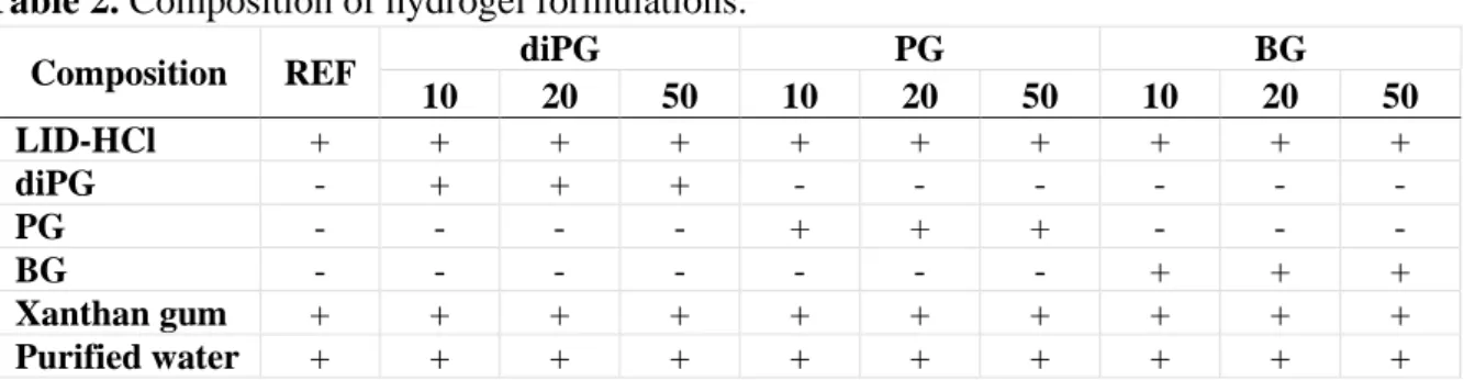 Table 2. Composition of hydrogel formulations. 