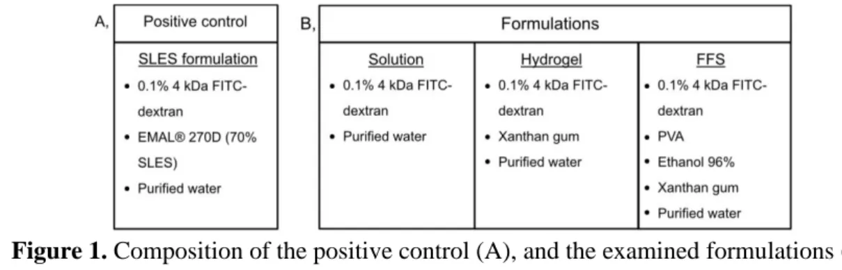 Figure 1. Composition of the positive control (A), and the examined formulations (B). 