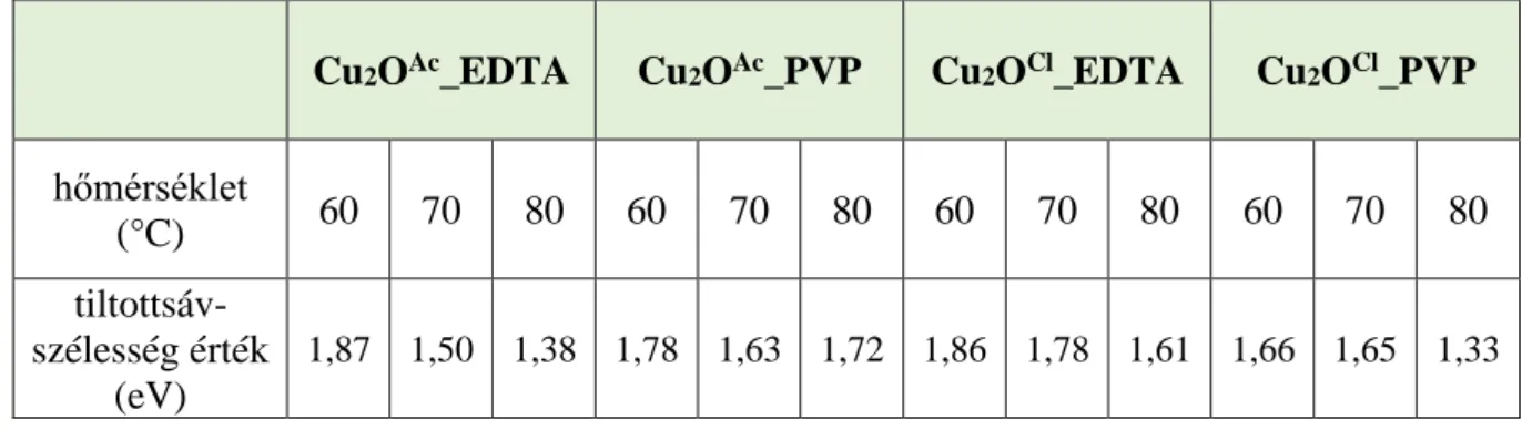 2. táblázat: A Cu 2 O minták DRS spektrumai alapján számolt tiltottsáv--szélesség értékei (eV);  