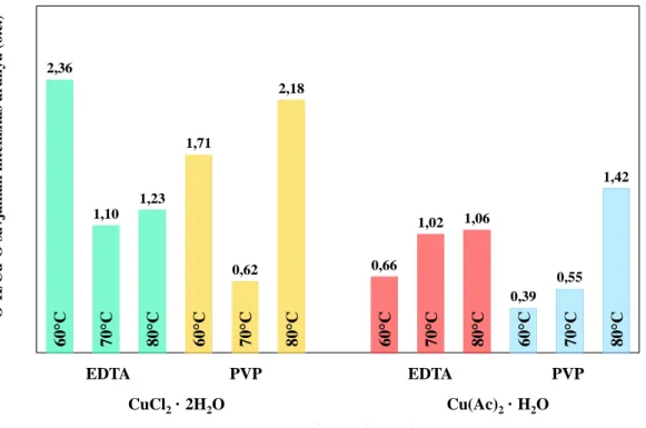 10. ábra: A Cu 2 O minták IR spektrumokból számolt O-H/Cu-O sávok intenzitás arányainak  értékei, a szintézis hőmérséklet hatása a minták hidrofilitására, valamint a fotokatalitikus 