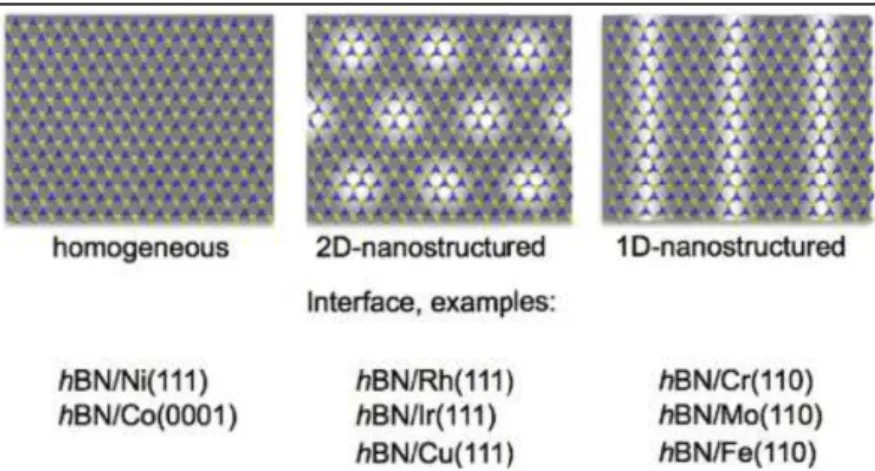 4. ábra Különböző rácsállandójú és orientációjú egykristály hordozók felületén  kialakuló önrendeződő h-BN struktúrák [35] 