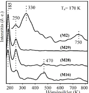 15. ábra A tiszta Rh (111) felületről felvett TPD görbék ~4 L etanol 170 K-en történő  expozícióját követően, M2, M16, M28 és M29 tömegszámokat regisztrálva 