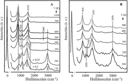 20. ábra 1 MR (A) és 4,5 MR (B) arany borítottság esetén felvett HREEL spektrumok,  170 K-es etanol adszorpciót követően, különböző hőmérsékleteken, Au/h-BN/Rh(111) 