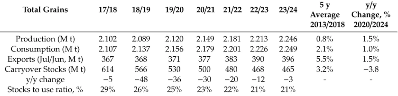 Table 1. Forecast for global grain production (wheat, corn, rice and soybean), 2017/2018–2023/2024 (million tons)
