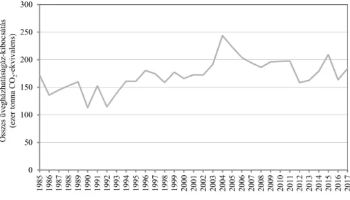 2. ábra. Az I nemzetgazdasági ág szén-dioxid-kibocsátása   (Carbon-dioxide emission of Section I) 