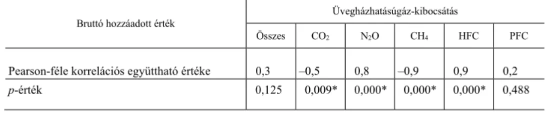 2. táblázat   Az I nemzetgazdasági ág bruttó hozzáadott értéke és üvegházhatásúgáz-kibocsátása közötti kapcsolat 