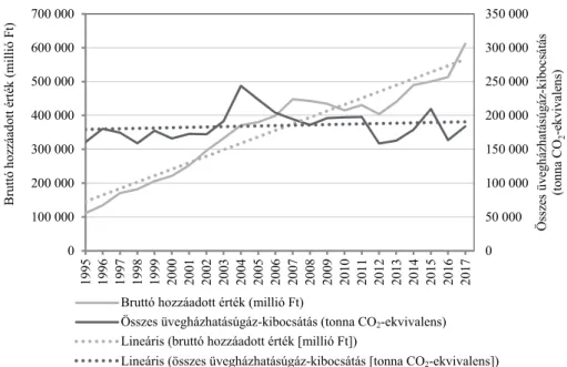 6. ábra. Az I nemzetgazdasági ág összes üvegházhatásúgáz-kibocsátásának   és bruttó hozzáadott értékének alakulása 