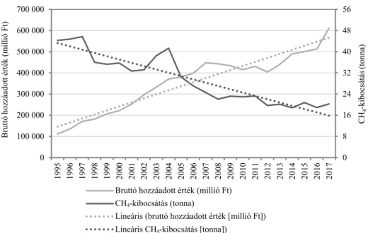 A 9. ábra a metánkibocsátás és az I nemzetgazdasági ág bruttó hozzáadott érté- érté-kének 1995 és 2017 közötti alakulását ábrázolja