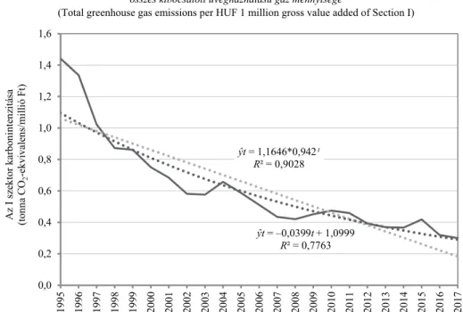 10. ábra. Az I nemzetgazdasági ág 1 millió Ft bruttó hozzáadott értékére jutó   összes kibocsátott üvegházhatású gáz mennyisége 