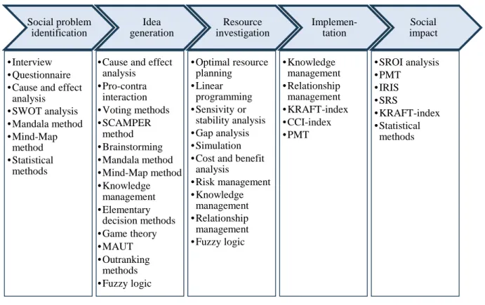 Figure 1. Possible decision support methods for the social innovation process  The process of social innovation can be supported and 