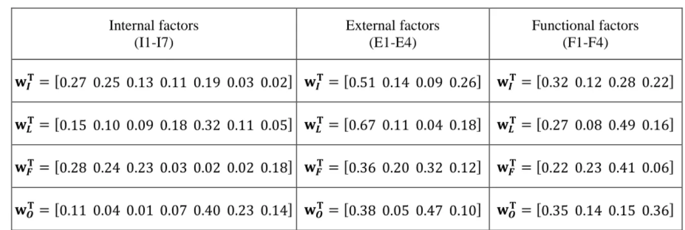 Table 2  Weight vectors  Internal factors  (I1-I7)  External factors (E1-E4)  Functional factors (F1-F4)  