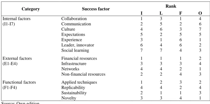 Table 3  Rank of success factors 
