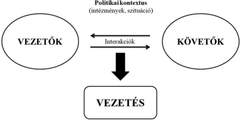 1. ábra. Az interakcionista paradigma fényében a vezetés fogalma