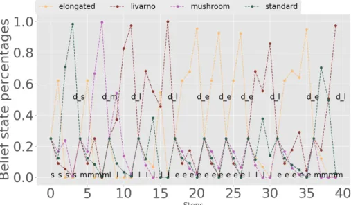 Figure 8. Belief state evolution for single-position observation experiments.