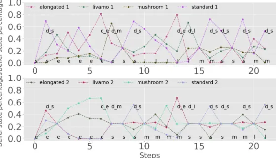 Figure 10. Belief state evolution when observing two positions from the conveyor belt.