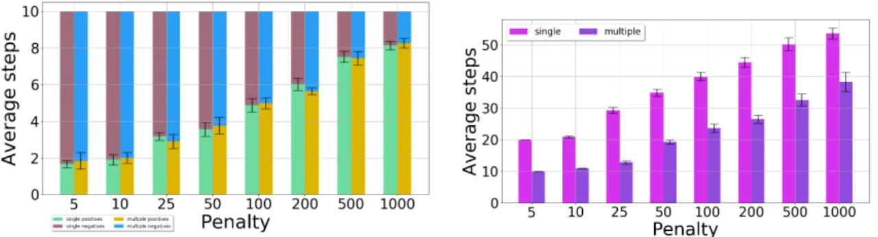Figure 12. Comparison between the single-and multiple-observation experiments: Count of positive/negative classifications (left) and number of steps needed for sorting (right).