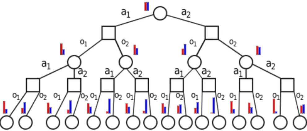 Figure 2. An example of a belief tree of the type constructed by DESPOT. Each circle represents a belief state node, and the squares are action nodes