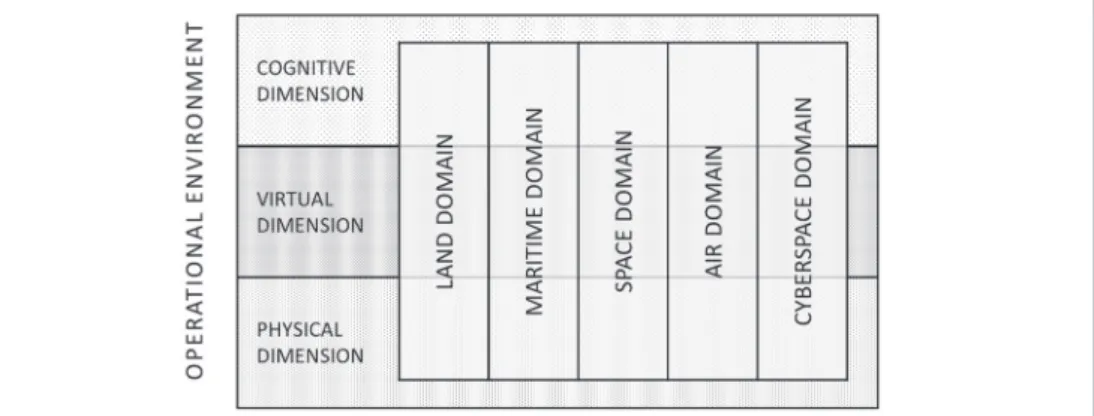 Figure 1 The five domains in the three dimensions 6