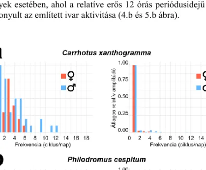 4. ábra. Carrhotus xanthogramma (Salticidae) (a) és Philodromus cespitum (Philodromidae) (b)  egyedek idősorainak (72 óra hossz) Fourier-analízise