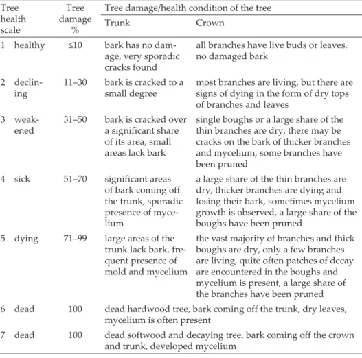 Table 1. Level of the health condition of trees (according to Hågvar et al. 1990, Mazgajski  1998, modified)