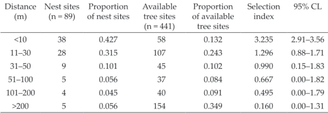 Table 4. Share of the location of the Syrian Woodpecker nest tree sites and random se- se-lected tree sites at different distance ranges from buildings