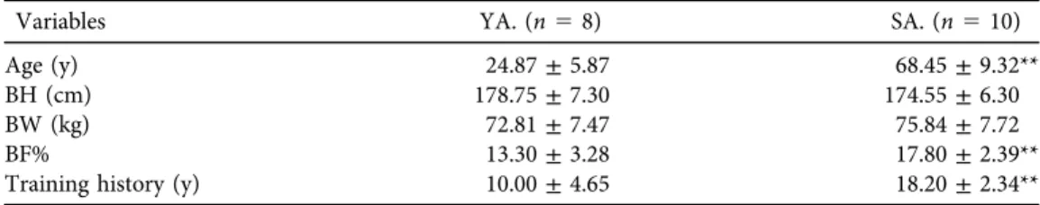 Table 1. Selected characteristics (age, BH, BW, %BFM) and Training history (TH) of the young (YA) and senior (SA) athletes