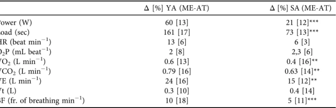 Table 4 reports the delta values (Δ) and percentages (%) of the results in the two intensity levels, maximal exercise (ME) and AT within the groups (YA ME-AT ; SA ME-AT )