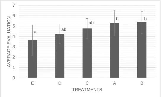 Figure 1. Evaluation the color of biscuits made from oak acorn meal 