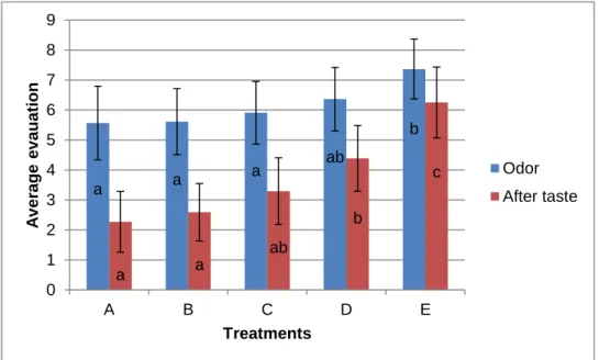 Figure 3. Evaluation the odor and after taste of biscuits made from oak acorn meal 