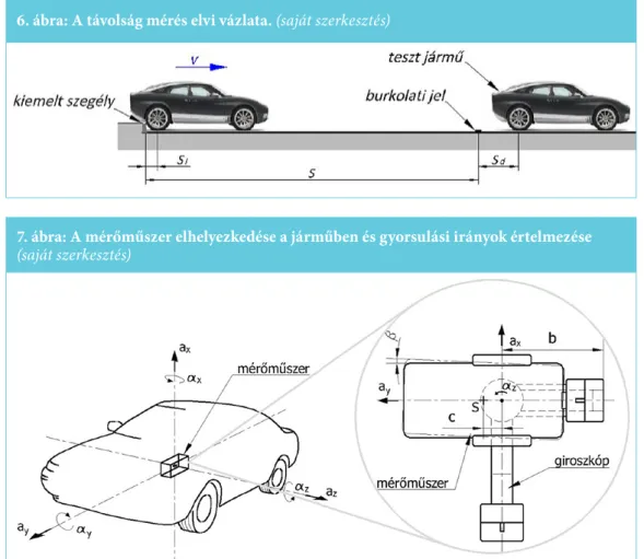 7. ábra: A mérőműszer elhelyezkedése a járműben és gyorsulási irányok értelmezése  (saját szerkesztés)