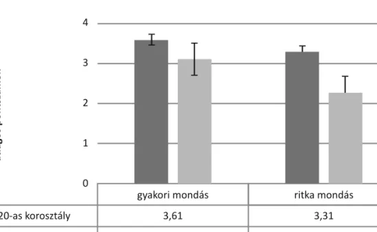 3. ábra. A közmondásteszten elért átlagos pontszámok gyakori és ritka közmondásokra lebontva  a 20–29 és a 60–69 évig terjedő korosztályokban (a hibasávok a standard hibákat jelzik)