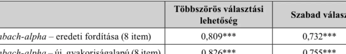 1. táblázat. A közmondásteszt különböző változatainak reliabilitásvizsgálata  a 20–29 éves korosztályban