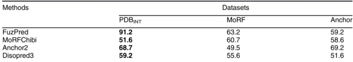 Table 2. FuzPred performance on disorder-to-order binding sites versus disorder-to-disorder regions as compared to other disordered binding site prediction methods