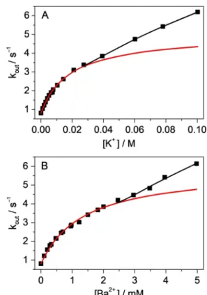 Figure 4. Apparent rate constant of B + egression from CB7 as a function of A) K + and B) Ba 2+ concentration