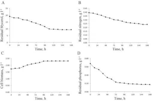 Fig. 1. Time course of residual glycerol content (A), residual nitrogen content (B), cell biomass (C), and residual  phosphates (D) during 7 days of S