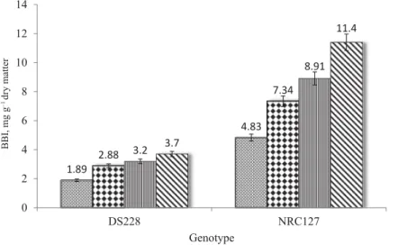 Fig. 1. BBI concentration of soybean genotypes DS228 and NRC127 at diﬀ erent seed development stages (R5,  R6, R7, and R8)