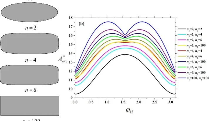 Figure 2: Deformation parameter dependence of the shape and the excluded area of hard superellipses at  k  3 