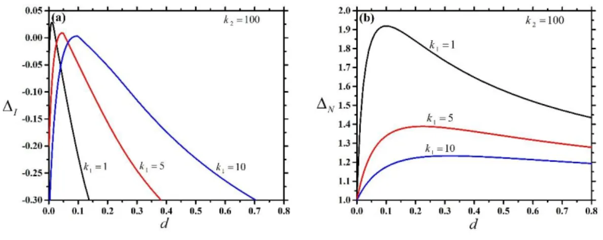 Figure 5: Isotropic and nematic nonadditivity parameters (  I  in (a)  and   N  in (b)) versus diameter ratio (d) of  some binary mixtures of superellipses, where k 2 =100 and k 1 =1, 5 and 10