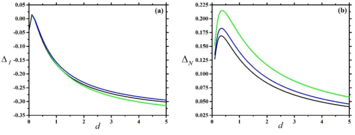 Figure 9: Isotropic and nematic nonadditivity parameters  (  I  in (a) and   N  in (b))  versus diameter ratio (d) of  some binary mixtures of hard squares and superellipses with k 1 =1, k 2 =10 and n 1 =100